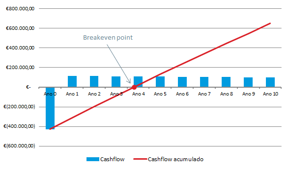 breakeven point