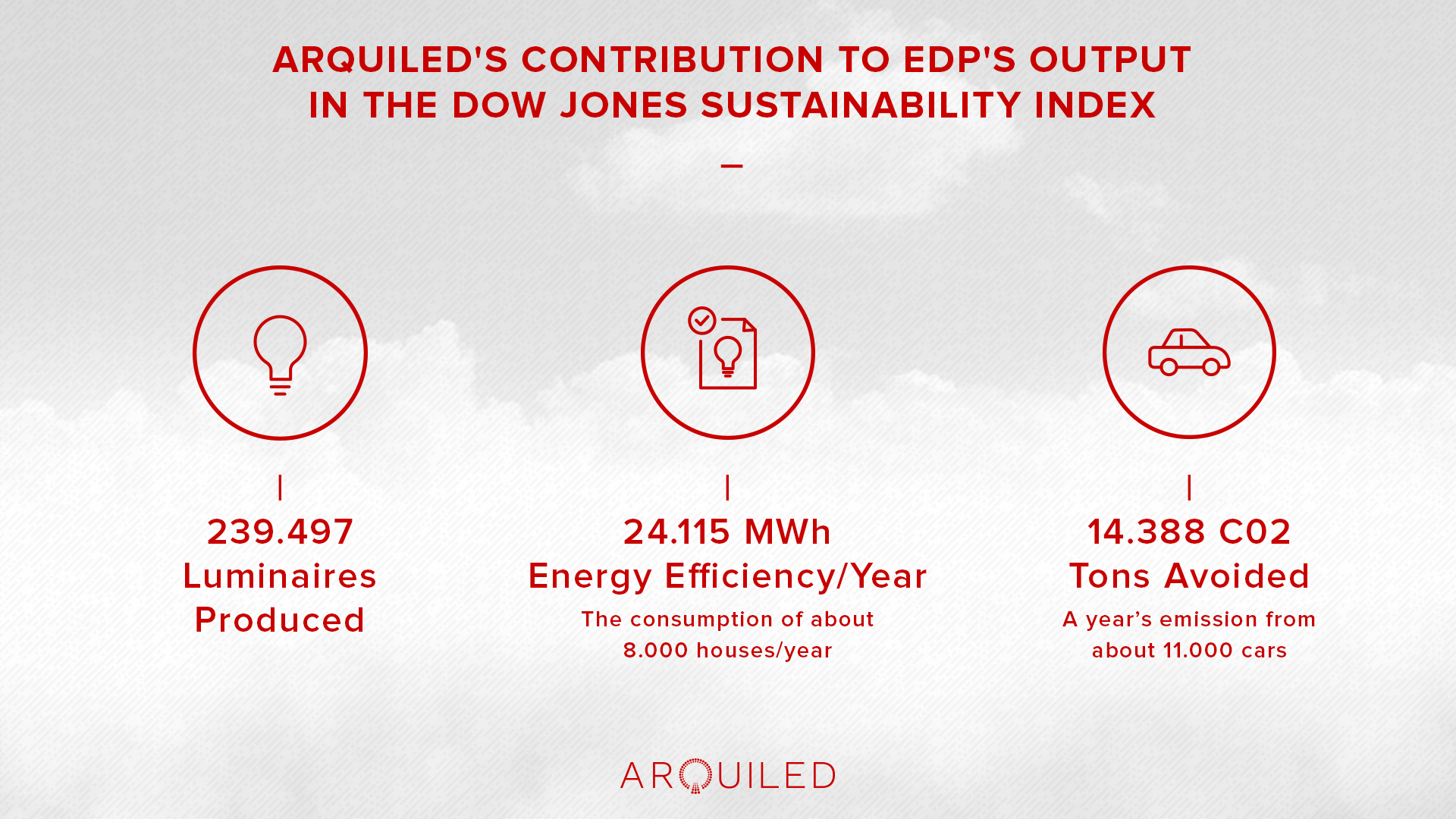 Arquiled' contribution do EDP output in Dow Jones Sustainability Index