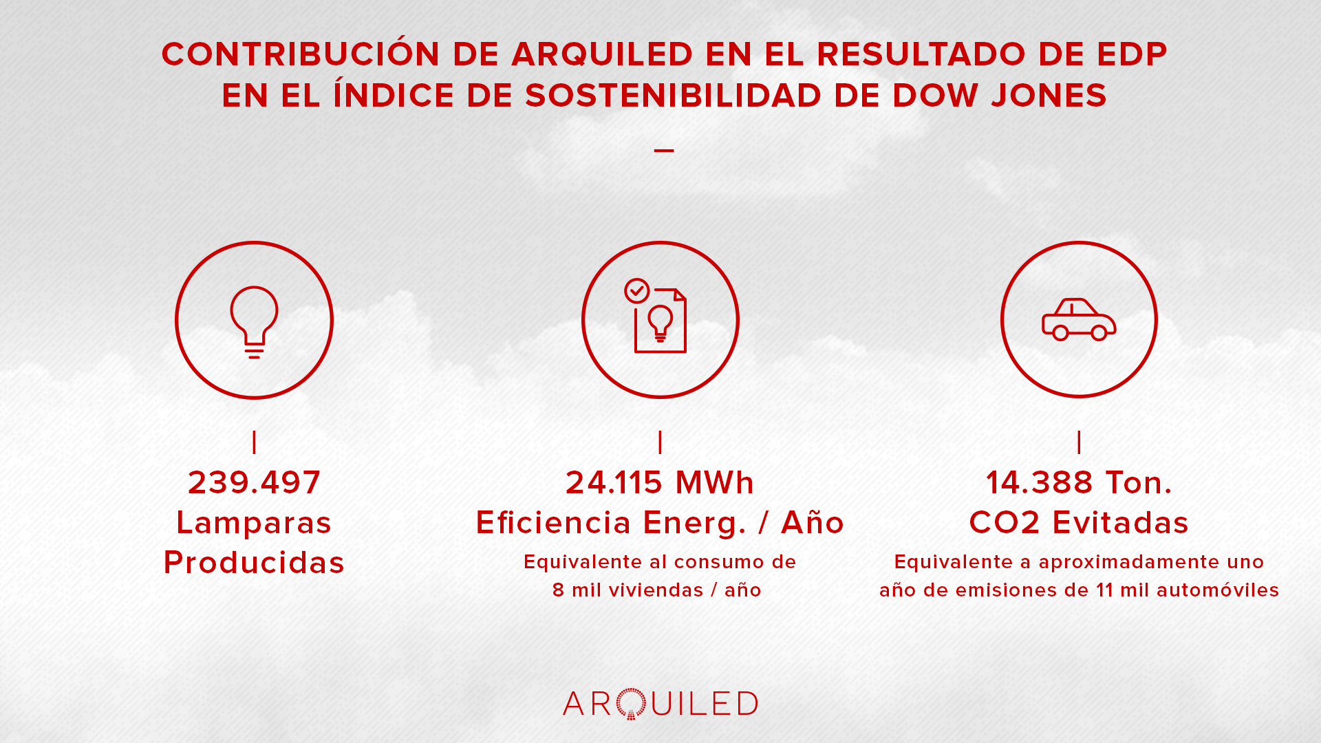 Contribución de Arquiled en el resultado de EDP en ele Índice de Sostenebilidad de Dow Jones