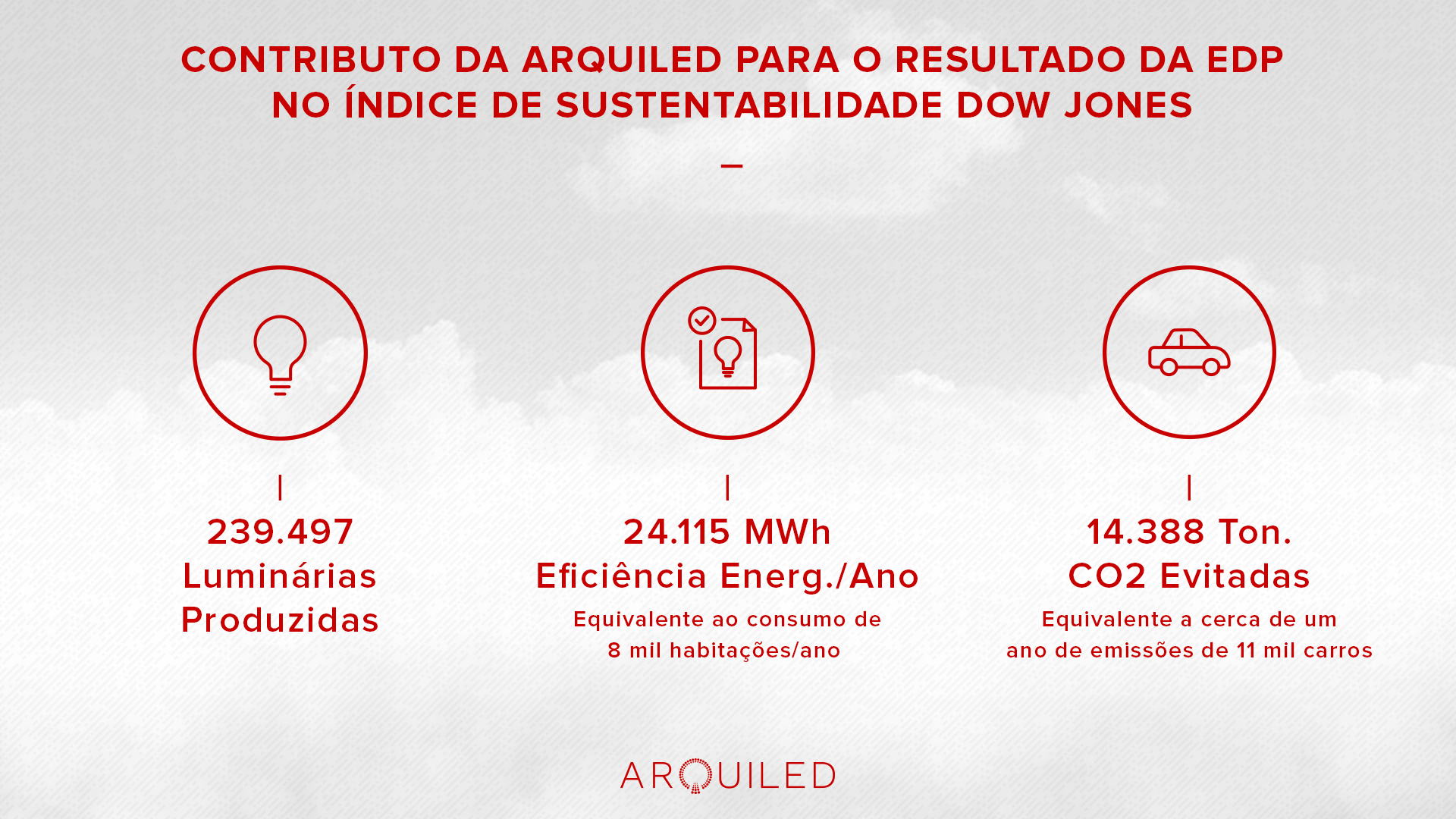 Contributo da Arquiled para o resultado da EDP no Índice de Sustentabilidade Dow Jones