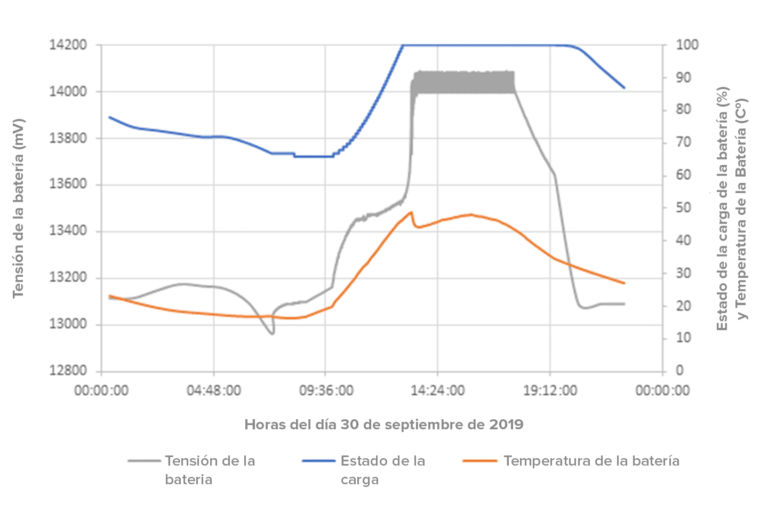 LLESA - Perfil de Programación