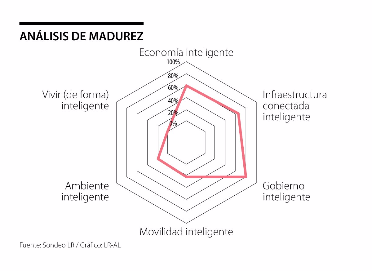 Analisis Madurez - Ciudades Inteligentes