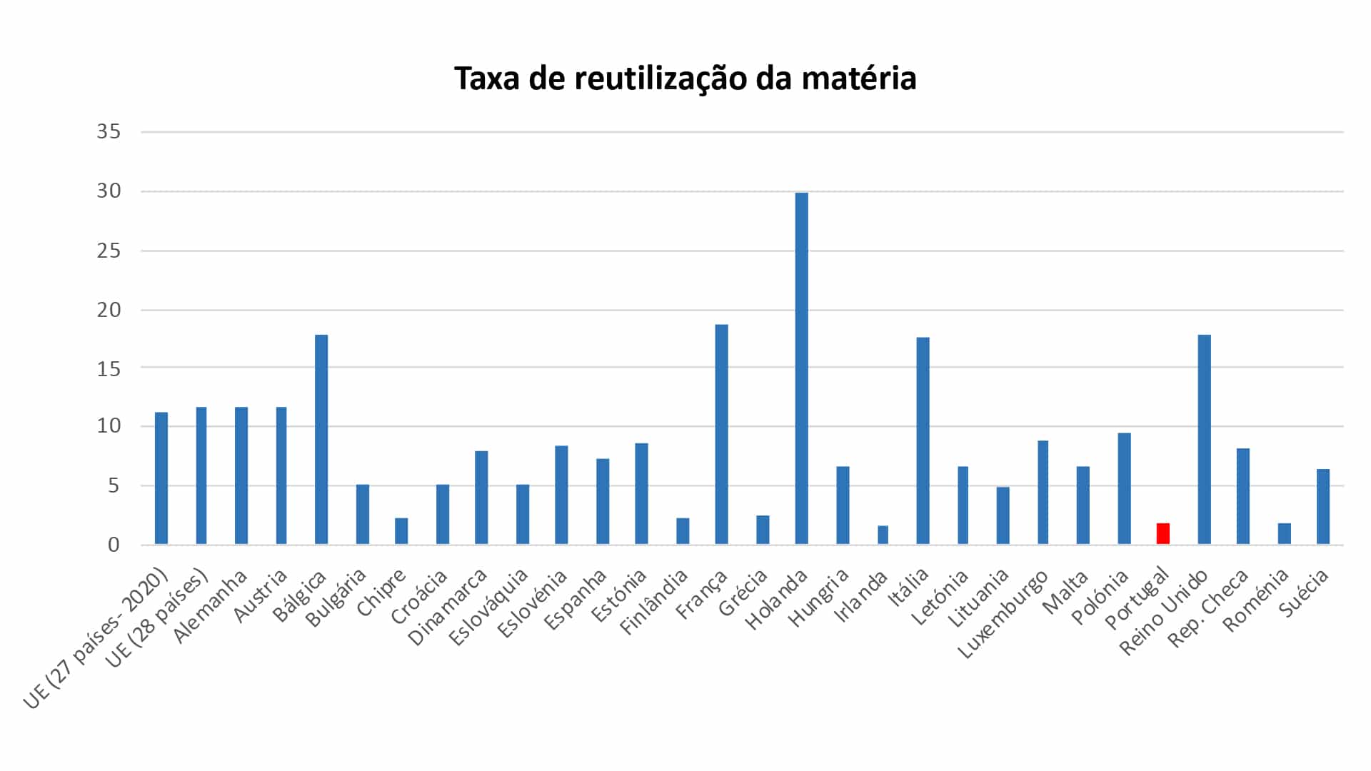 Taxa de Utilização da Matéria