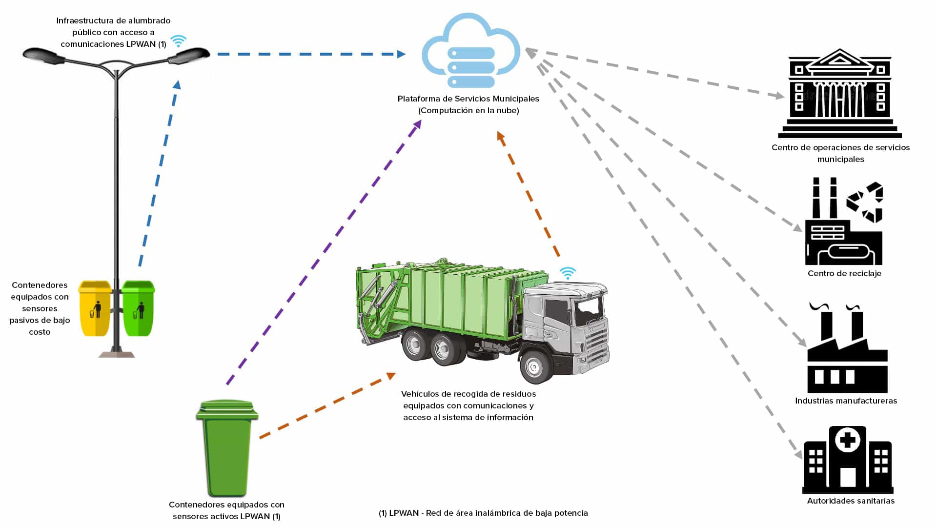 La Economía Circular y la Industria 4.0 para las Ciudades del Futuro