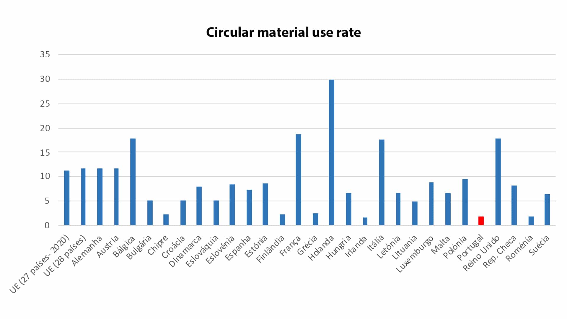 Circular material use rate